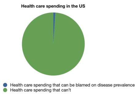 Health Care Spending