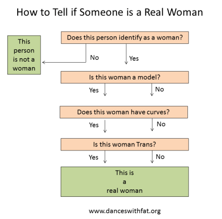 Real Woman Flowchart
