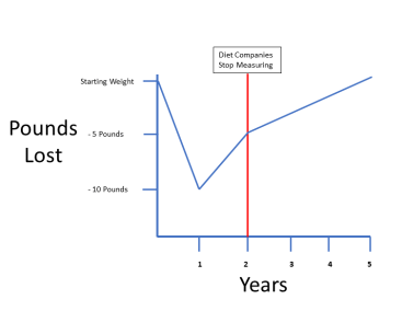weight loss - studies and truth